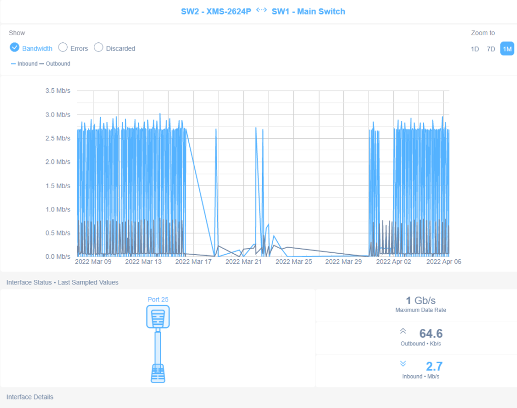 Showing graph traffic on a switch port