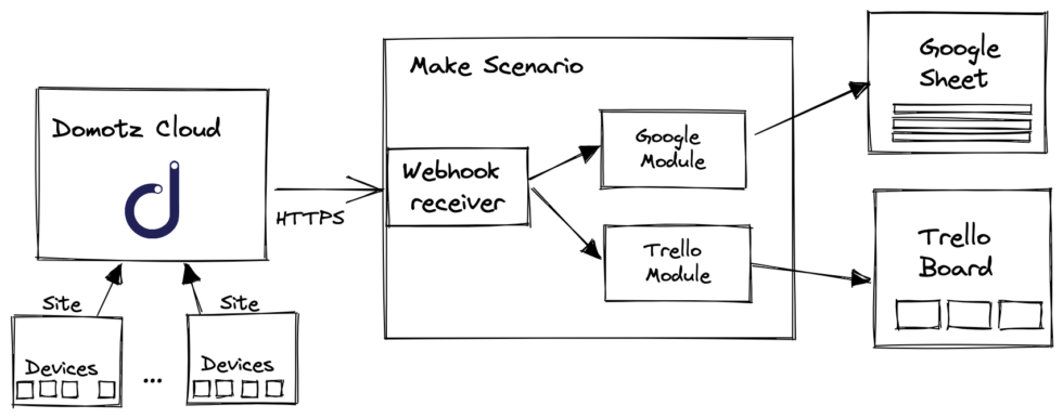 Automate RtbF Processing with Webhook and Open Cloud