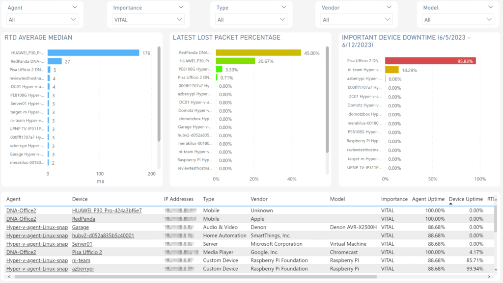 Domotz Power BI integration template - device performance