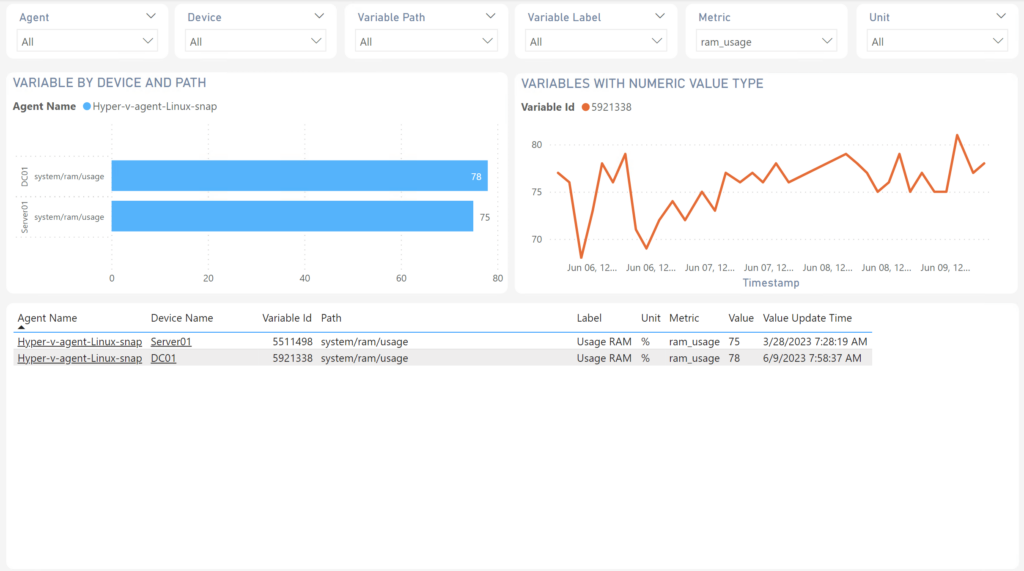 Domotz Power BI integration template - variables